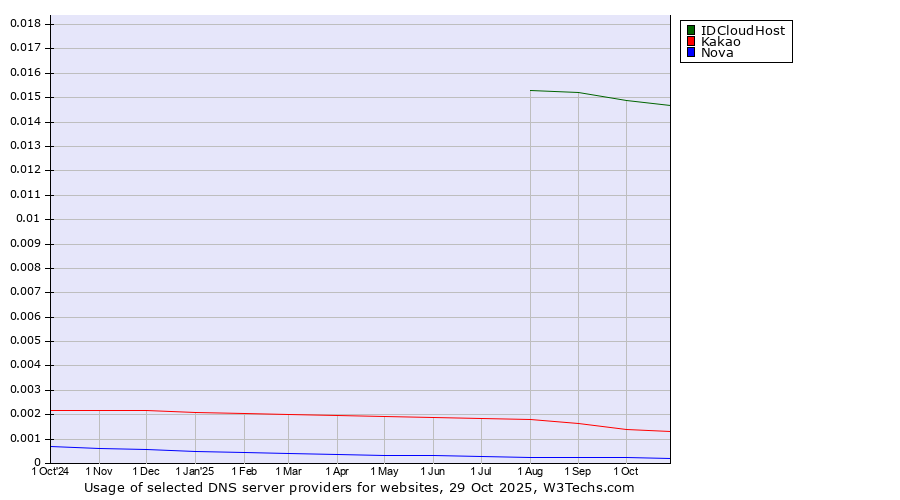 Historical trends in the usage of IDCloudHost vs. Kakao vs. Nova