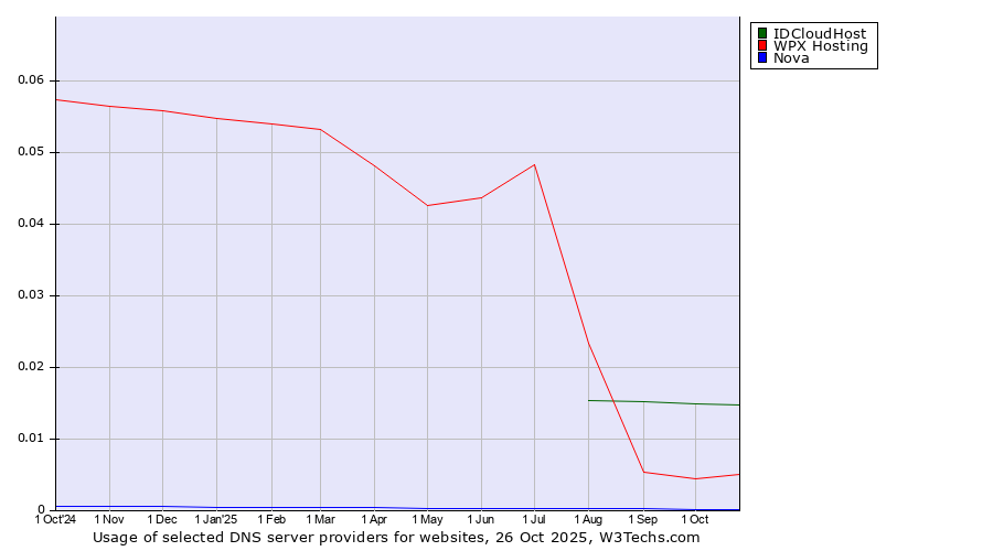 Historical trends in the usage of IDCloudHost vs. WPX Hosting vs. Nova