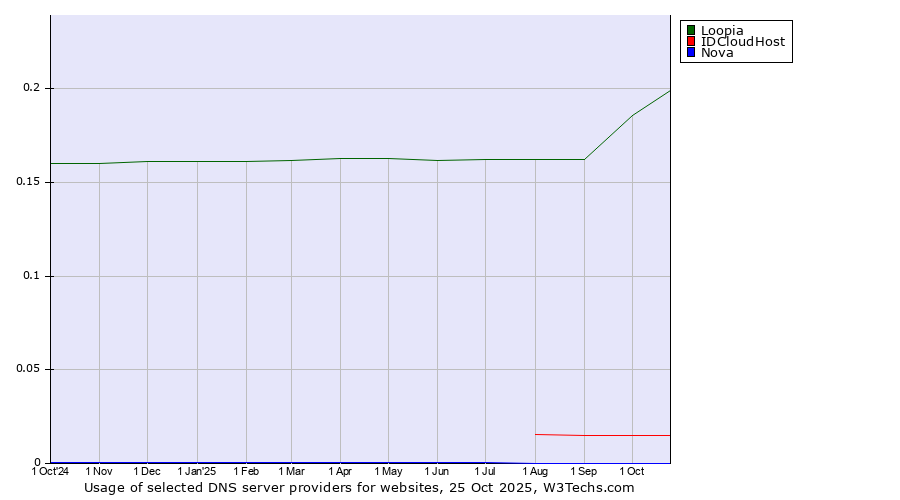 Historical trends in the usage of Loopia vs. IDCloudHost vs. Nova