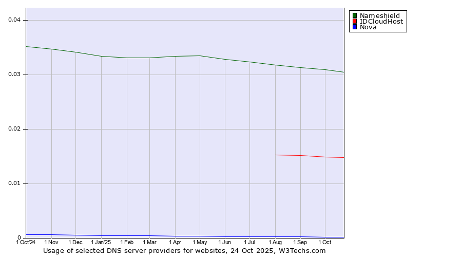 Historical trends in the usage of Nameshield vs. IDCloudHost vs. Nova