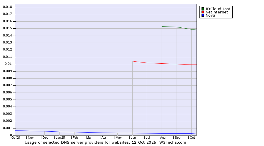 Historical trends in the usage of IDCloudHost vs. Netinternet vs. Nova