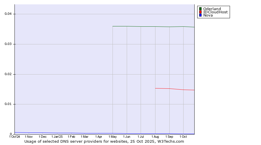 Historical trends in the usage of Oderland vs. IDCloudHost vs. Nova