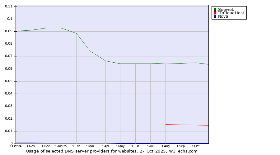 Historical trends in the usage of Seeweb vs. IDCloudHost vs. Nova