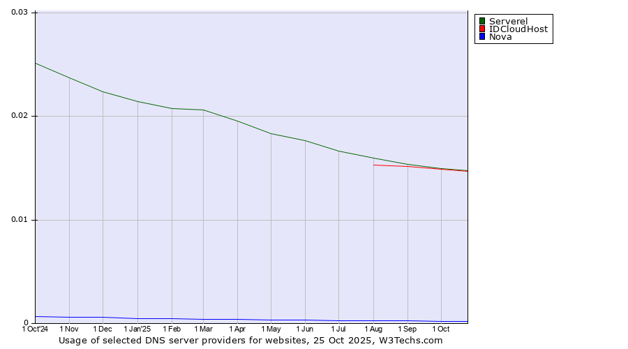 Historical trends in the usage of Serverel vs. IDCloudHost vs. Nova