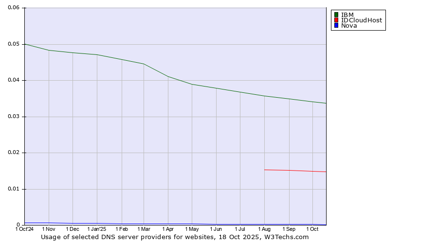 Historical trends in the usage of IBM vs. IDCloudHost vs. Nova