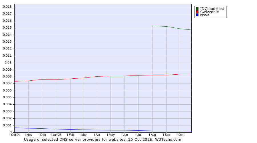 Historical trends in the usage of IDCloudHost vs. Swizzonic vs. Nova