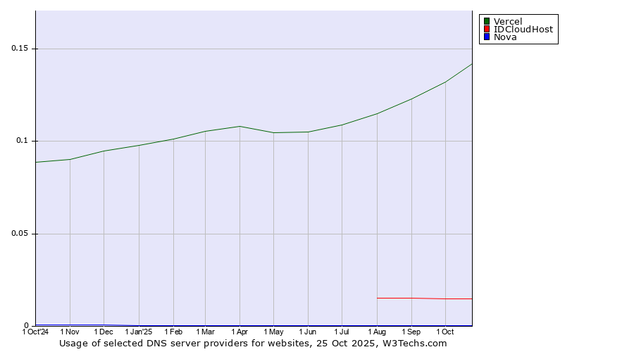 Historical trends in the usage of Vercel vs. IDCloudHost vs. Nova