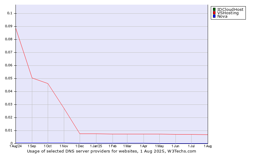 Historical trends in the usage of IDCloudHost vs. VSHosting vs. Nova