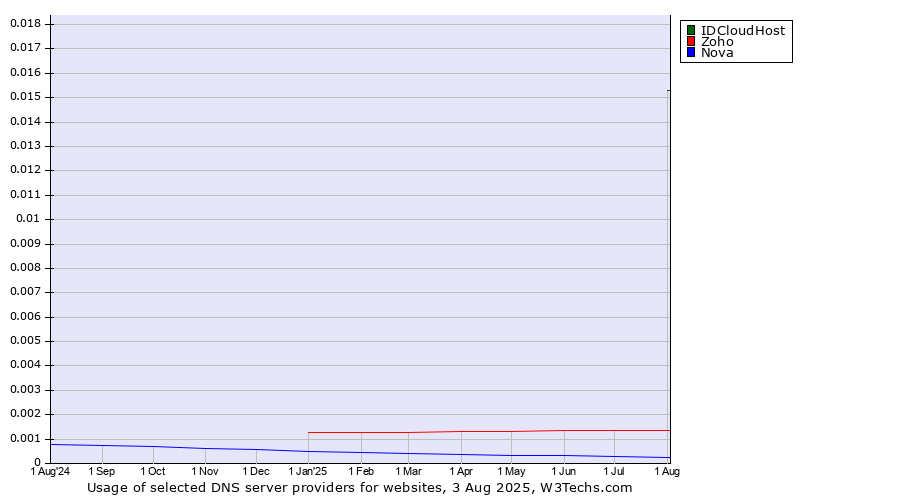 Historical trends in the usage of IDCloudHost vs. Zoho vs. Nova