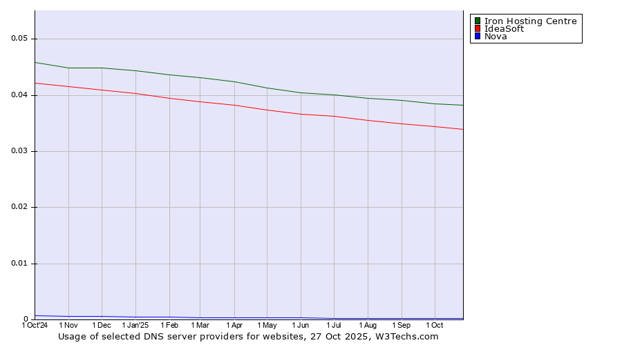 Historical trends in the usage of Iron Hosting Centre vs. IdeaSoft vs. Nova
