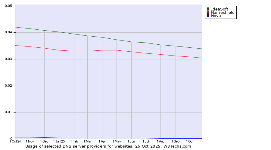 Historical trends in the usage of IdeaSoft vs. Nameshield vs. Nova