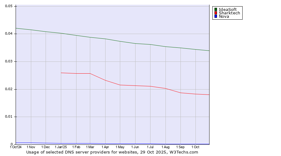 Historical trends in the usage of IdeaSoft vs. Sharktech vs. Nova