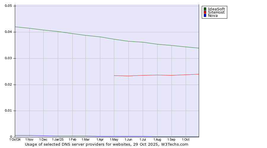 Historical trends in the usage of IdeaSoft vs. SiteHost vs. Nova