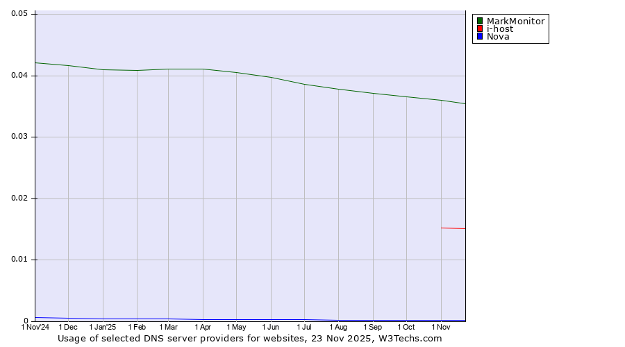 Historical trends in the usage of MarkMonitor vs. i-host vs. Nova