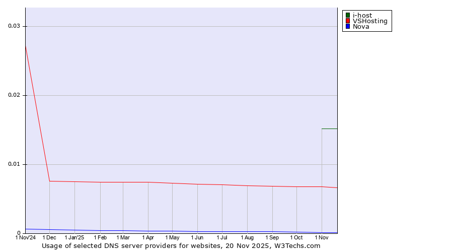 Historical trends in the usage of i-host vs. VSHosting vs. Nova