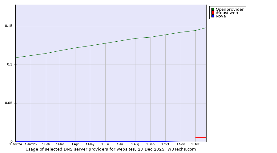 Historical trends in the usage of Openprovider vs. iHouseweb vs. Nova