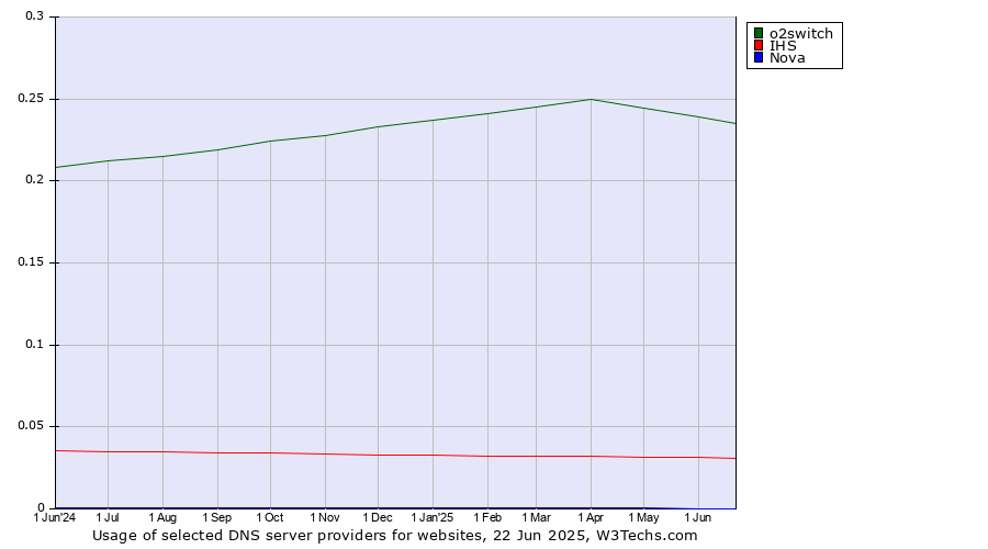 Historical trends in the usage of o2switch vs. IHS vs. Nova