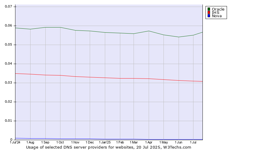 Historical trends in the usage of Oracle vs. IHS vs. Nova