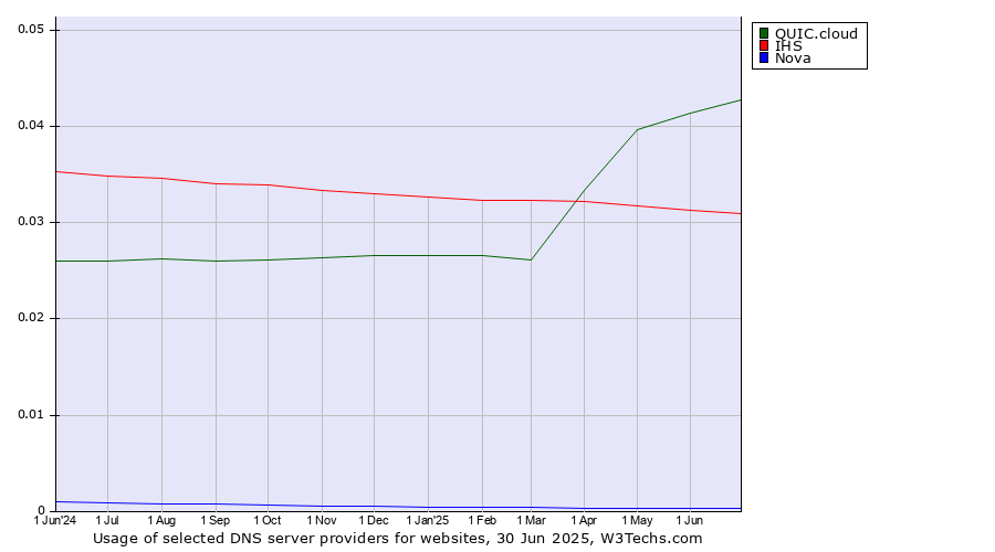 Historical trends in the usage of QUIC.cloud vs. IHS vs. Nova