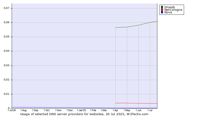 Historical trends in the usage of Imweb vs. NetCologne vs. Nova