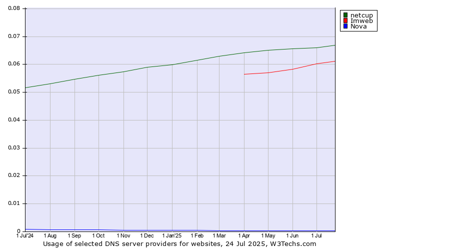 Historical trends in the usage of netcup vs. Imweb vs. Nova
