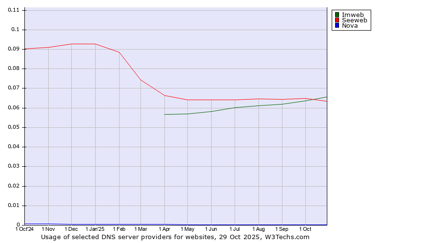 Historical trends in the usage of Imweb vs. Seeweb vs. Nova