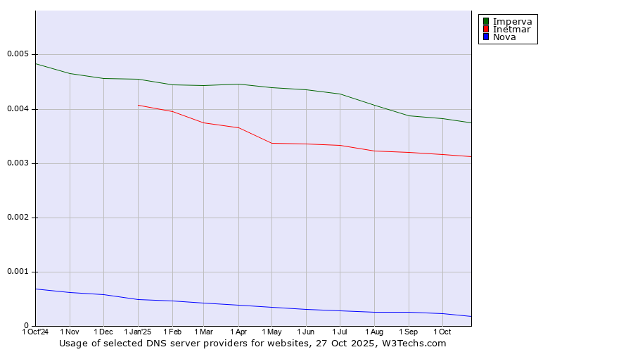 Historical trends in the usage of Imperva vs. Inetmar vs. Nova
