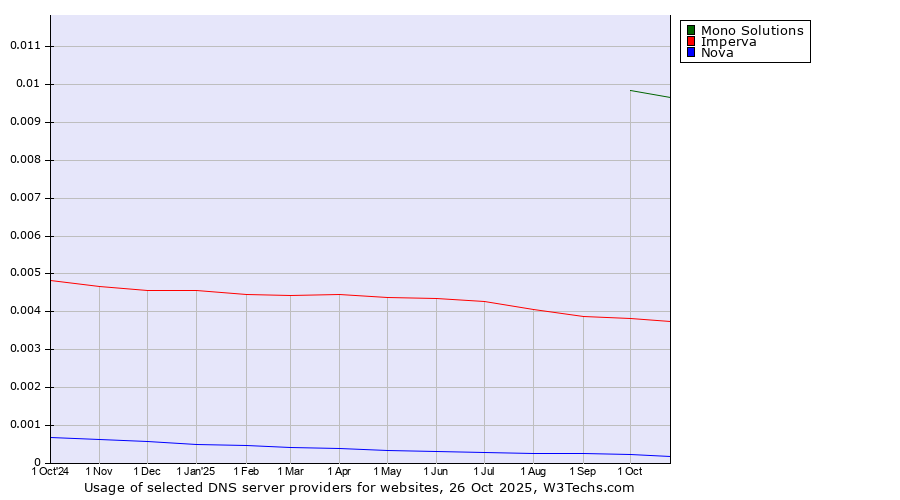 Historical trends in the usage of Mono Solutions vs. Imperva vs. Nova