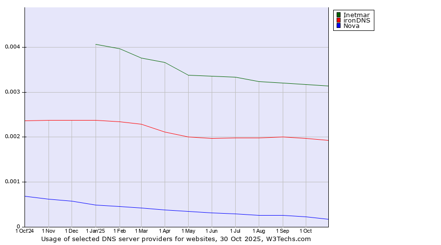Historical trends in the usage of Inetmar vs. ironDNS vs. Nova