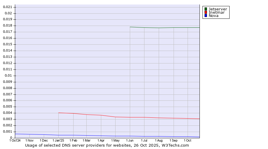 Historical trends in the usage of Jetserver vs. Inetmar vs. Nova