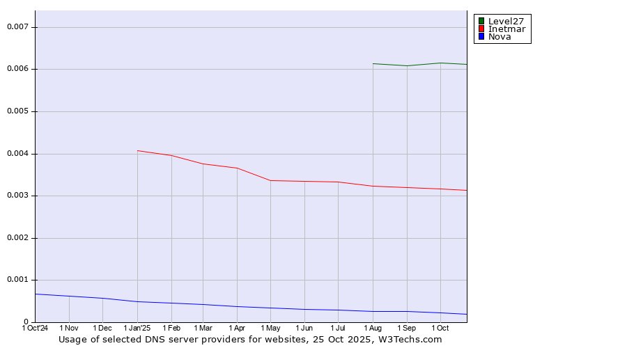 Historical trends in the usage of Level27 vs. Inetmar vs. Nova