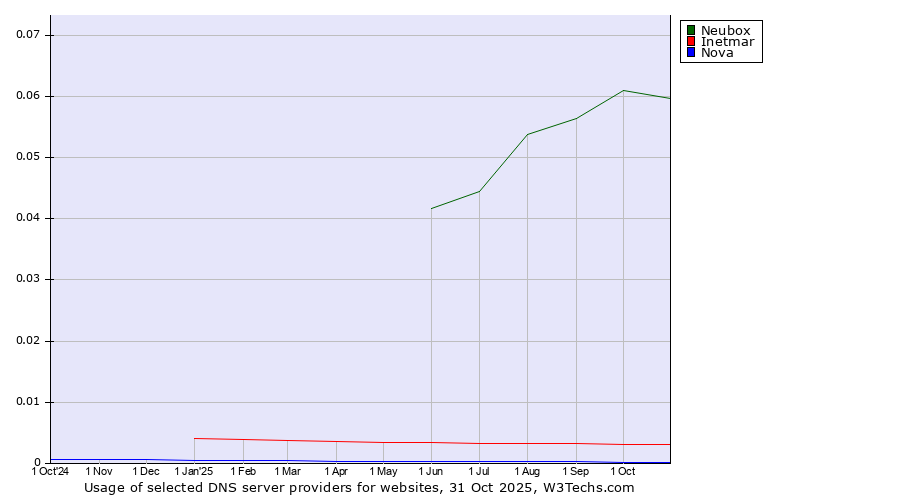 Historical trends in the usage of Neubox vs. Inetmar vs. Nova