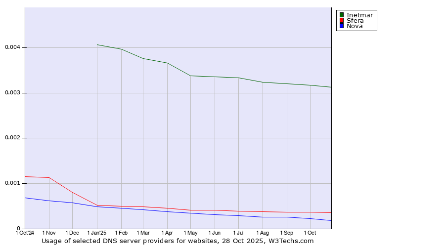 Historical trends in the usage of Inetmar vs. Sfera vs. Nova