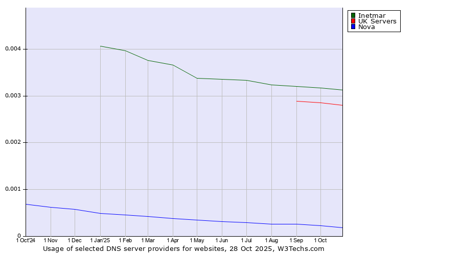 Historical trends in the usage of Inetmar vs. UK Servers vs. Nova