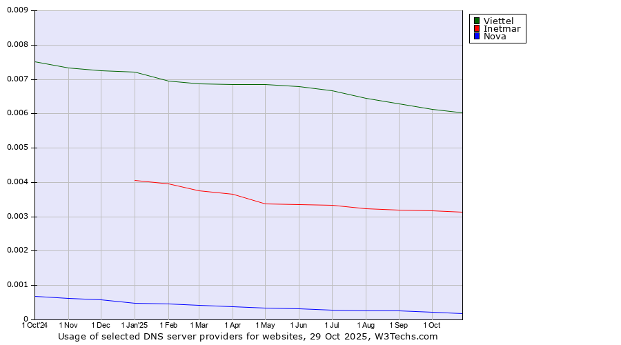 Historical trends in the usage of Viettel vs. Inetmar vs. Nova