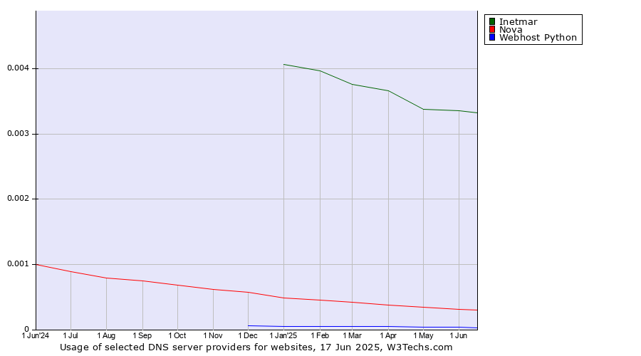 Historical trends in the usage of Inetmar vs. Nova vs. Webhost Python