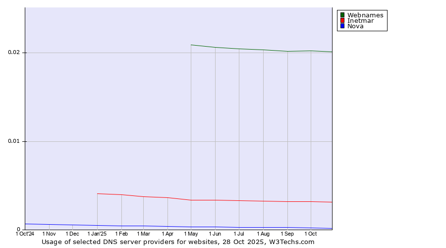Historical trends in the usage of Webnames vs. Inetmar vs. Nova