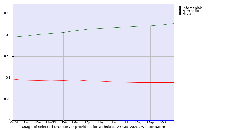 Historical trends in the usage of Infomaniak vs. NameSilo vs. Nova