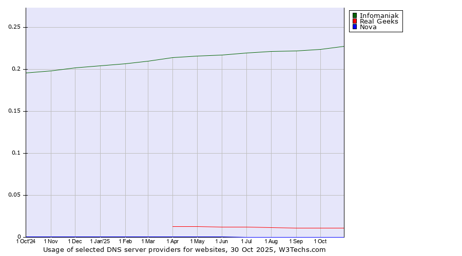 Historical trends in the usage of Infomaniak vs. Real Geeks vs. Nova