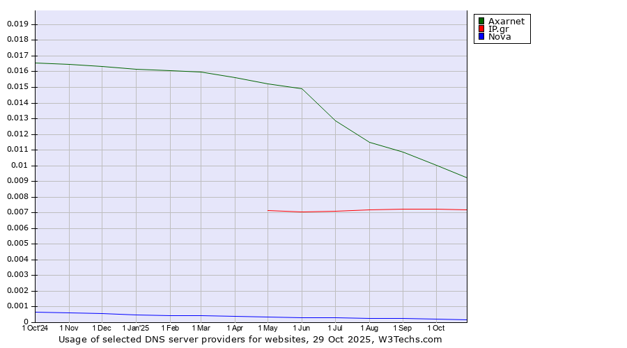 Historical trends in the usage of Axarnet vs. IP.gr vs. Nova