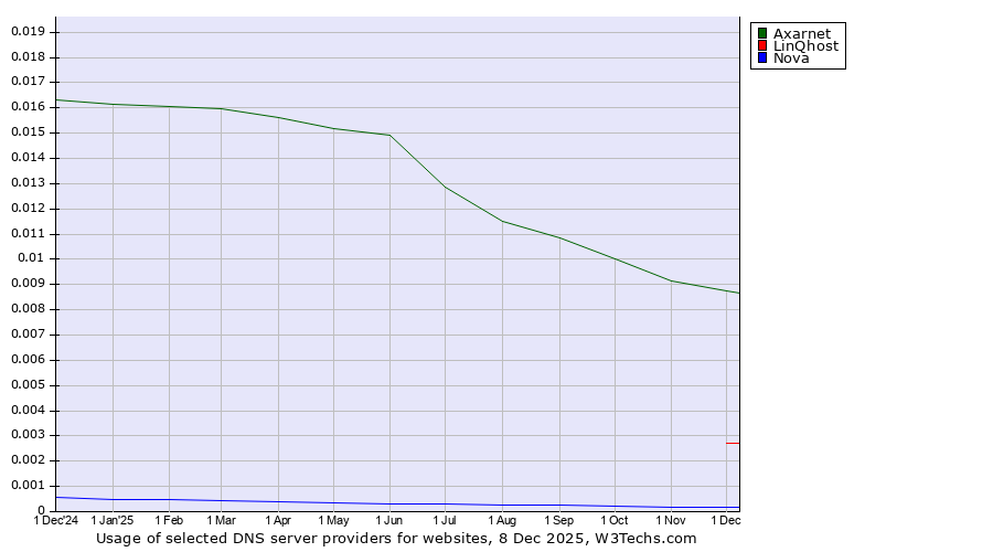 Historical trends in the usage of Axarnet vs. LinQhost vs. Nova