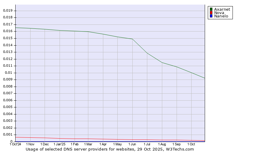 Historical trends in the usage of Axarnet vs. Nova vs. Nanelo