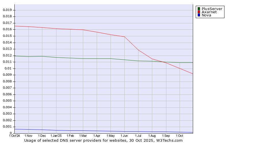 Historical trends in the usage of PlusServer vs. Axarnet vs. Nova