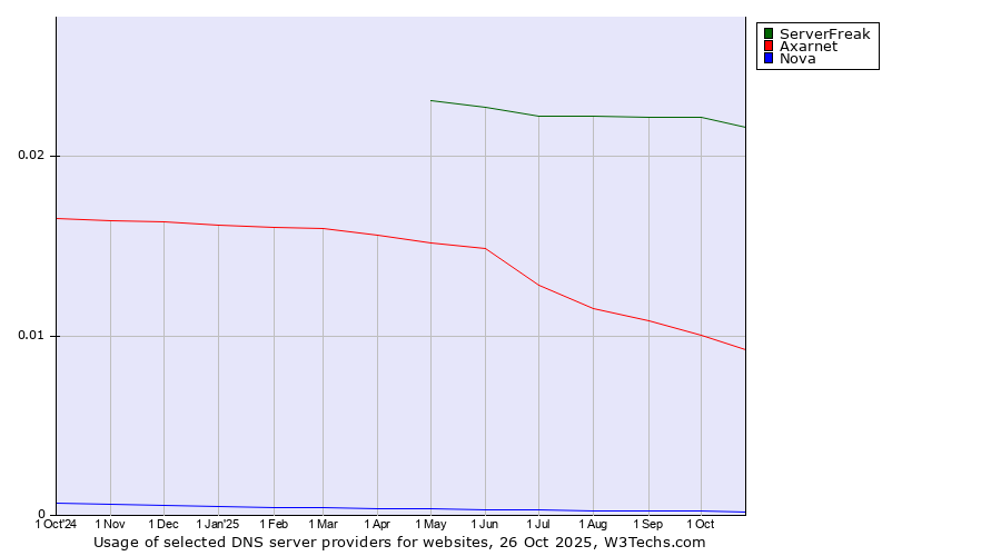 Historical trends in the usage of ServerFreak vs. Axarnet vs. Nova