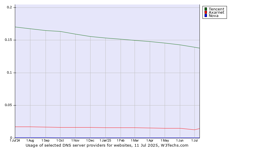 Historical trends in the usage of Tencent vs. Axarnet vs. Nova