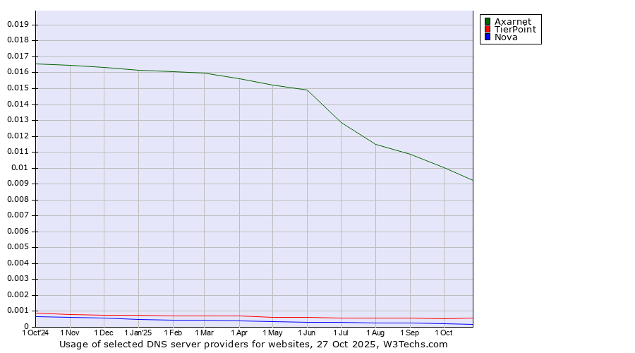 Historical trends in the usage of Axarnet vs. TierPoint vs. Nova