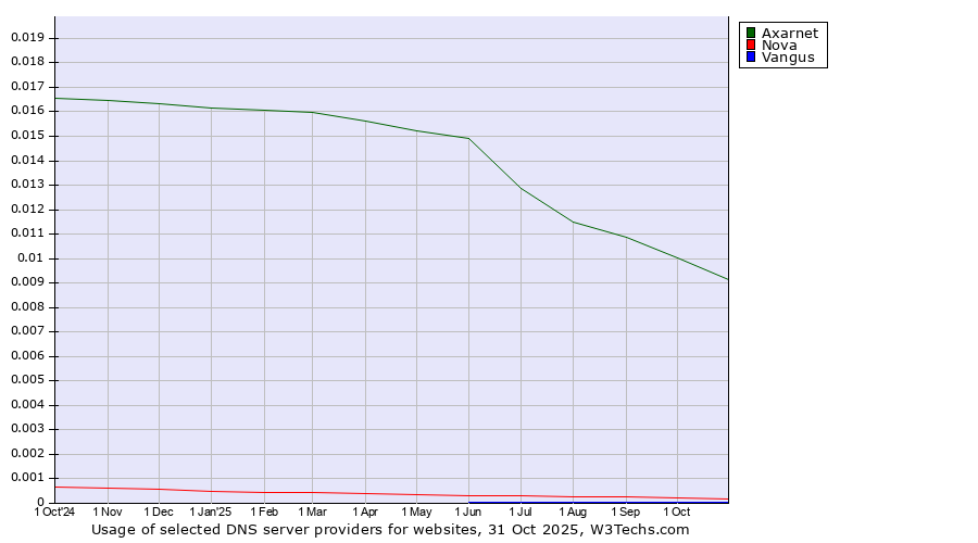 Historical trends in the usage of Axarnet vs. Nova vs. Vangus