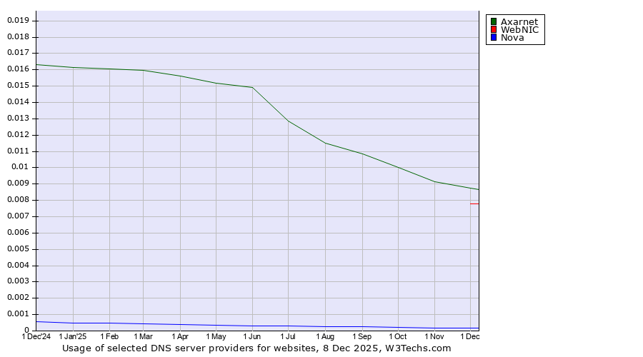 Historical trends in the usage of Axarnet vs. WebNIC vs. Nova