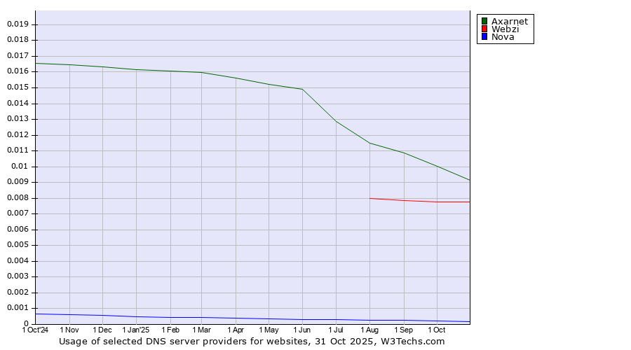 Historical trends in the usage of Axarnet vs. Webzi vs. Nova