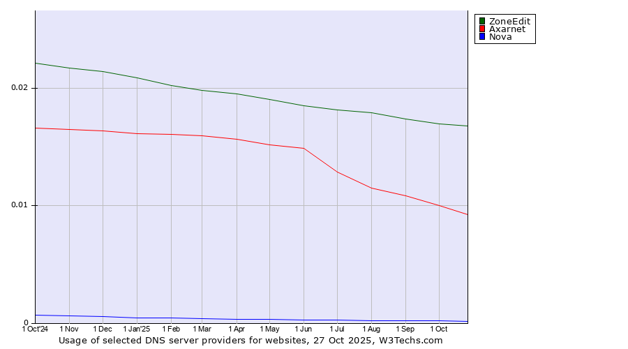 Historical trends in the usage of ZoneEdit vs. Axarnet vs. Nova